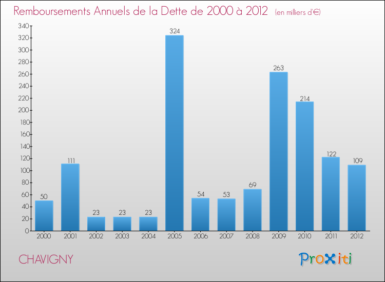 Evolution de l'annuité de la dette pour la commune de CHAVIGNY de 2000 à 2012 Annuités de la dette pour CHAVIGNY de 2000 à 2012