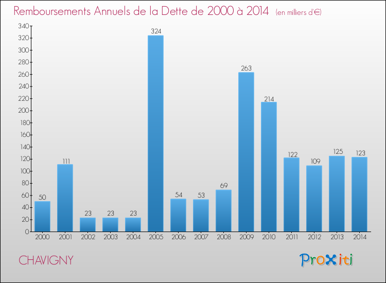 Evolution de l'annuité de la dette pour la commune de CHAVIGNY de 2000 à 2014 Annuités de la dette pour CHAVIGNY de 2000 à 2014