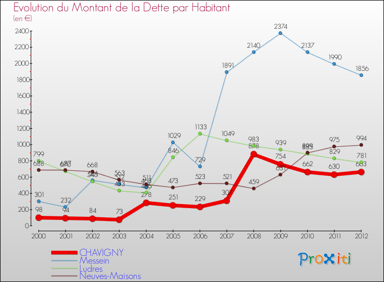 Evolution de la dette par habitant pour la commune de CHAVIGNY et les communes proches de 2000 à 2012 Comparaison de la dette par habitant pour CHAVIGNY et les communes voisines de 2000 à 2012