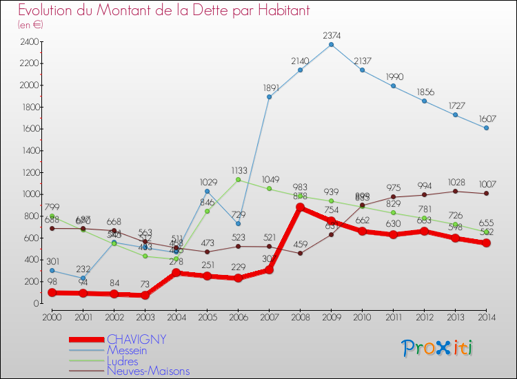 Evolution de la dette par habitant pour la commune de CHAVIGNY et les communes proches de 2000 à 2014 Comparaison de la dette par habitant pour CHAVIGNY et les communes voisines de 2000 à 2014