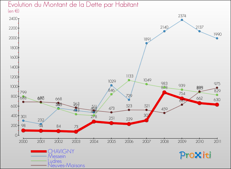 Evolution de la dette par habitant pour la commune de CHAVIGNY et les communes proches Comparaison de la dette par habitant pour CHAVIGNY et les communes voisines