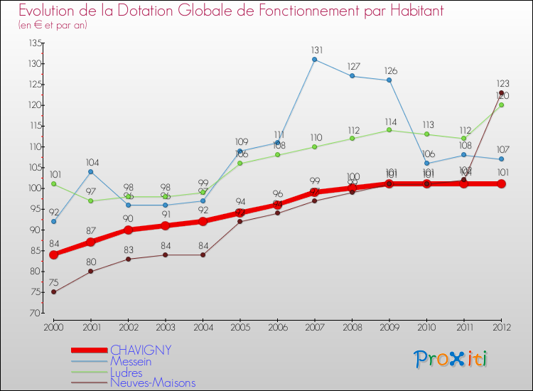 Evolution et montant de la dotation globale de fonctionnement par Habitant pour CHAVIGNY et les communes proches Comparaison des dotations globales de fonctionnement par habitant pour CHAVIGNY et les communes voisines