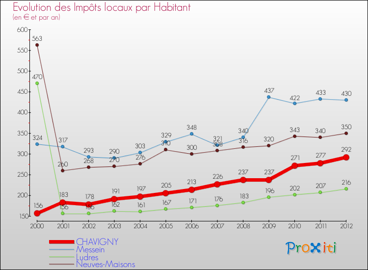 Evolution et montant des impôts locaux par Habitant pour CHAVIGNY et les communes proches Comparaison des impôts locaux par habitant pour CHAVIGNY et les communes voisines