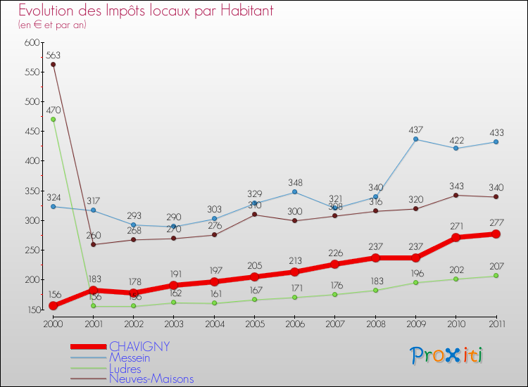 Evolution et montant des impôts locaux par Habitant pour CHAVIGNY et les communes proches Comparaison des impôts locaux par habitant pour CHAVIGNY et les communes voisines