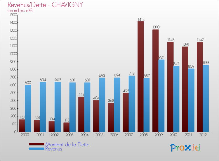 Evolution comparée de la dette et des revenus pour la commune de CHAVIGNY de 2000 à 2012 Comparaison de la dette et des revenus pour CHAVIGNY de 2000 à 2012