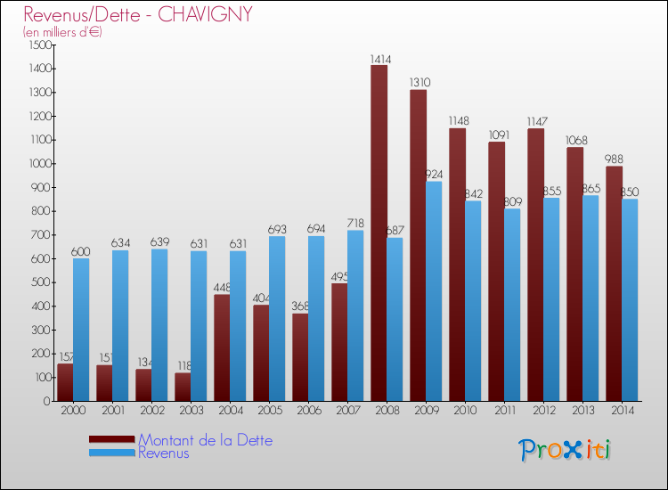 Evolution comparée de la dette et des revenus pour la commune de CHAVIGNY de 2000 à 2014 Comparaison de la dette et des revenus pour CHAVIGNY de 2000 à 2014