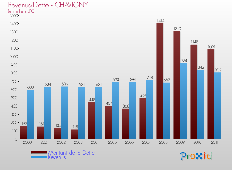 Evolution comparée de la dette et des revenus pour la commune de CHAVIGNY de 2000 à 2011 Comparaison de la dette et des revenus pour CHAVIGNY de 2000 à 2011