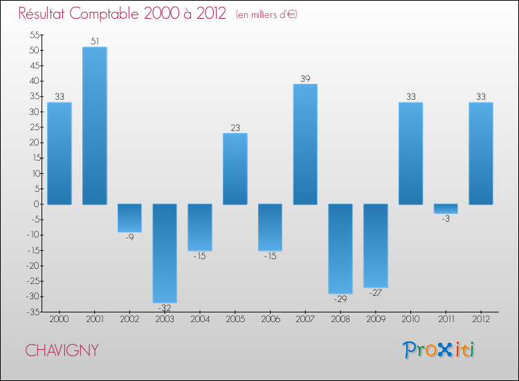 Evolution du résultat comptable pour la commune de CHAVIGNY de 2000 à 2012 Evolution du résultat comptable pour CHAVIGNY de 2000 à 2012
