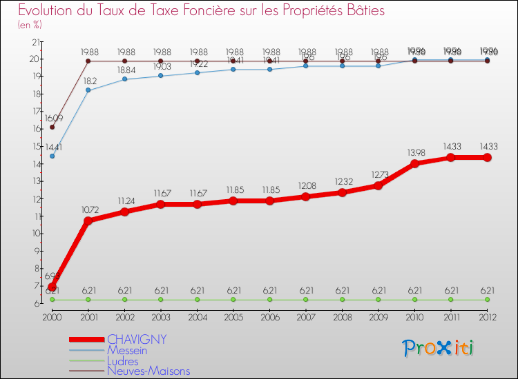 Evolution du taux de la taxe foncière sur le bati pour CHAVIGNY et les communes proches de 2000 à 2012 Comparaison des taux de taxe foncière sur le bati pour CHAVIGNY et les communes voisines de 2000 à 2012