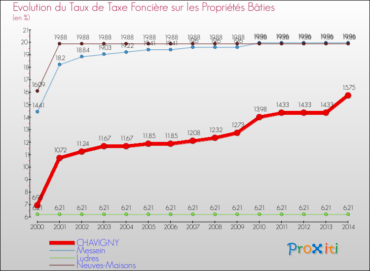 Evolution du taux de la taxe foncière sur le bati pour CHAVIGNY et les communes proches de 2000 à 2014 Comparaison des taux de taxe foncière sur le bati pour CHAVIGNY et les communes voisines de 2000 à 2014