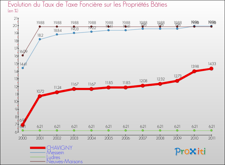 Evolution du taux de la taxe foncière sur le bati pour CHAVIGNY et les communes proches Comparaison des taux de taxe foncière sur le bati pour CHAVIGNY et les communes voisines