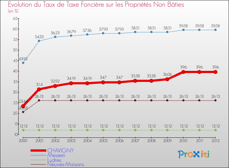 Evolution du taux de la taxe foncière sur les immeubles et terrains non batis pour CHAVIGNY et les communes proches de 2000 à 2012 Comparaison des taux de la taxe foncière sur les immeubles et terrains non batis pour CHAVIGNY et les communes voisines de 2000 à 2012