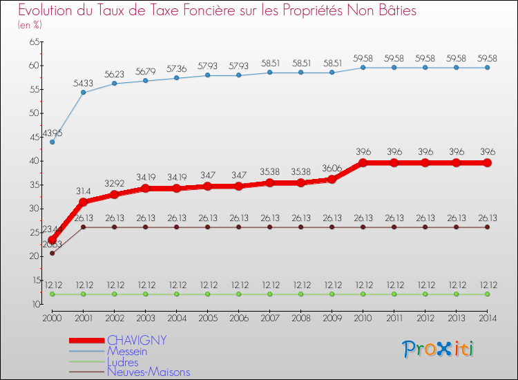 Evolution du taux de la taxe foncière sur les immeubles et terrains non batis pour CHAVIGNY et les communes proches de 2000 à 2014 Comparaison des taux de la taxe foncière sur les immeubles et terrains non batis pour CHAVIGNY et les communes voisines de 2000 à 2014
