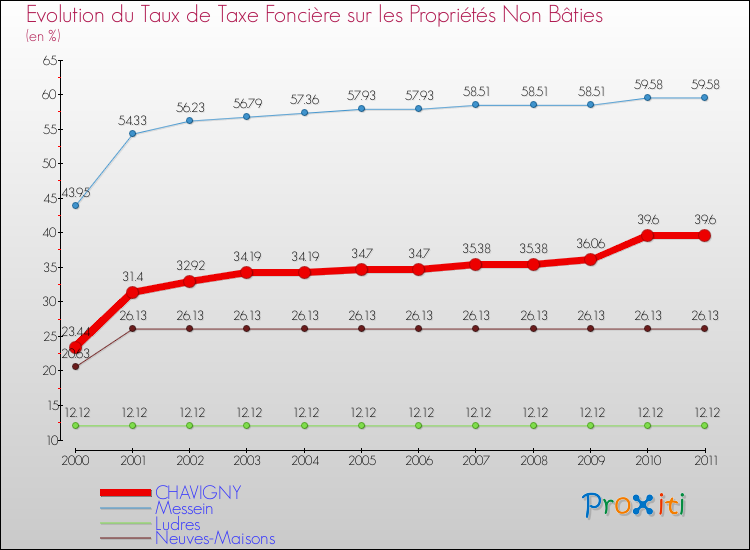Evolution du taux de la taxe foncière sur les immeubles et terrains non batis pour CHAVIGNY et les communes proches Comparaison des taux de la taxe foncière sur les immeubles et terrains non batis pour CHAVIGNY et les communes voisines