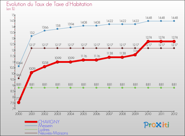 Evolution du taux de la taxe d'habitation pour CHAVIGNY et les communes proches Comparaison des taux de la taxe d'habitation pour CHAVIGNY et les communes voisines