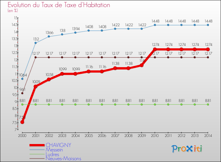 Evolution du taux de la taxe d'habitation pour CHAVIGNY et les communes proches de 2000 à 2014 Comparaison des taux de la taxe d'habitation pour CHAVIGNY et les communes voisines de 2000 à 2014
