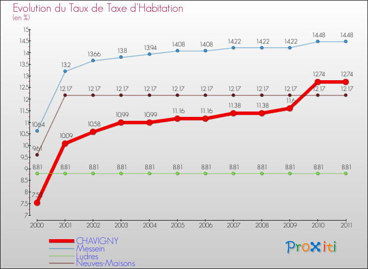 Evolution du taux de la taxe d'habitation pour CHAVIGNY et les communes proches Comparaison des taux de la taxe d'habitation pour CHAVIGNY et les communes voisines