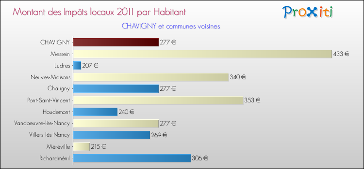 Montant des impôts locaux par Habitant pour CHAVIGNY et les communes proches Comparaison des impôts locaux par habitant pour CHAVIGNY et les communes voisines