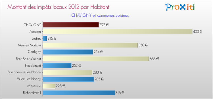 Montant des impôts locaux par Habitant pour CHAVIGNY et les communes proches Comparaison des impôts locaux par habitant pour CHAVIGNY et les communes voisines