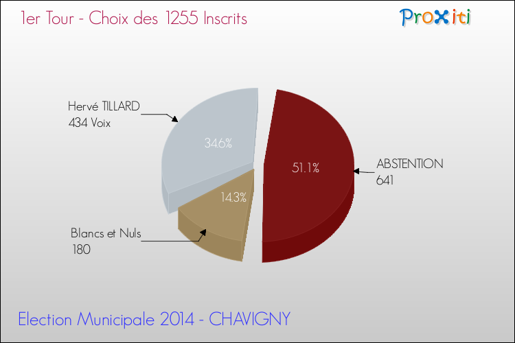 Résultats par rapport aux inscrits au 1er Tour des Elections Municipales 2014 de la commune de CHAVIGNY Elections Municipales 2014 - Résultats par rapport aux inscrits au 1er Tour pour la commune de CHAVIGNY