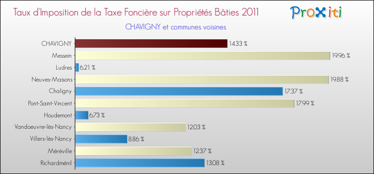 Taux d'imposition de la taxe foncière sur le bati 2011 pour CHAVIGNY et les communes proches Comparaison des taux d'imposition de la taxe foncière sur le bati 2011 pour CHAVIGNY et les communes voisines