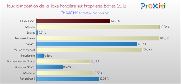 Taux d'imposition de la taxe foncière sur le bati 2012 pour CHAVIGNY et les communes proches Comparaison des taux d'imposition de la taxe foncière sur le bati 2012 pour CHAVIGNY et les communes voisines