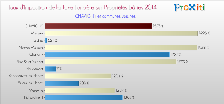 Taux d'imposition de la taxe foncière sur le bati 2014 pour CHAVIGNY et les communes proches Comparaison des taux d'imposition de la taxe foncière sur le bati 2014 pour CHAVIGNY et les communes voisines