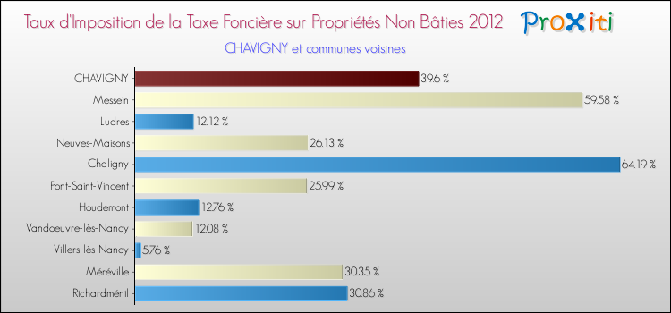 Taux d'imposition de la taxe foncière sur les immeubles et terrains non batis 2012 pour CHAVIGNY et les communes proches Comparaison des taux d'imposition de la taxe foncière sur les immeubles et terrains non batis 2012 pour CHAVIGNY et les communes voisines