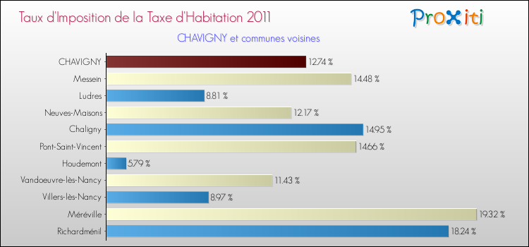 Taux d'imposition de la taxe d'habitation 2011 pour CHAVIGNY et les communes proches Comparaison des taux d'imposition de la taxe d'habitation 2011 pour CHAVIGNY et les communes voisines