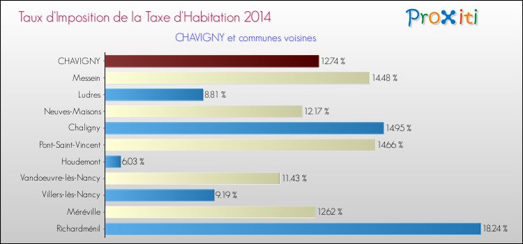 Taux d'imposition de la taxe d'habitation 2014 pour CHAVIGNY et les communes proches Comparaison des taux d'imposition de la taxe d'habitation 2014 pour CHAVIGNY et les communes voisines