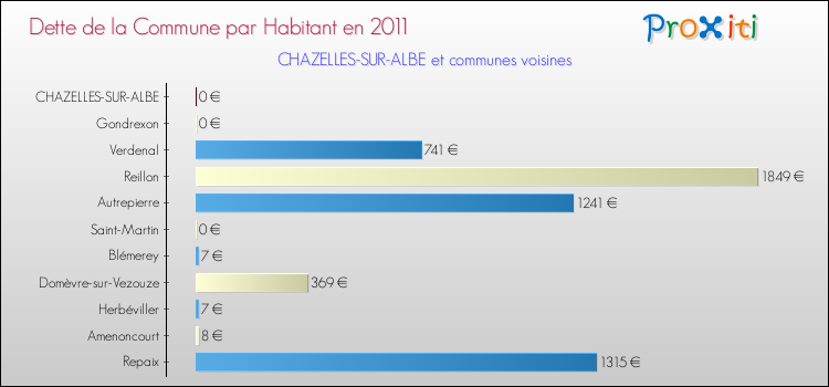 Dette par habitant de la commune en 2011 pour CHAZELLES-SUR-ALBE et les communes proches Comparaison de la dette par habitant de la commune en 2011 pour CHAZELLES-SUR-ALBE et les communes voisines
