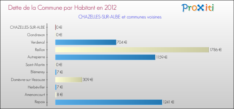 Dette par habitant de la commune en 2012 pour CHAZELLES-SUR-ALBE et les communes proches Comparaison de la dette par habitant de la commune en 2012 pour CHAZELLES-SUR-ALBE et les communes voisines
