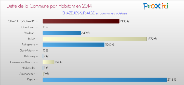 Dette par habitant de la commune en 2014 pour CHAZELLES-SUR-ALBE et les communes proches Comparaison de la dette par habitant de la commune en 2014 pour CHAZELLES-SUR-ALBE et les communes voisines