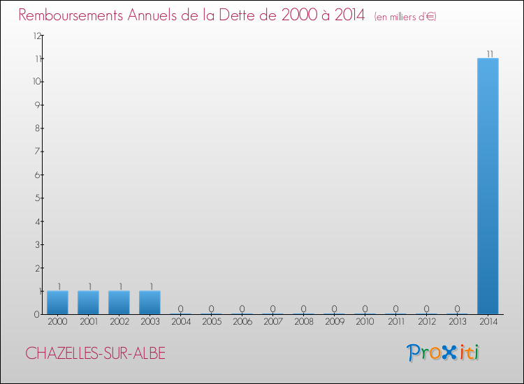 Evolution de l'annuité de la dette pour la commune de CHAZELLES-SUR-ALBE de 2000 à 2014 Annuités de la dette pour CHAZELLES-SUR-ALBE de 2000 à 2014