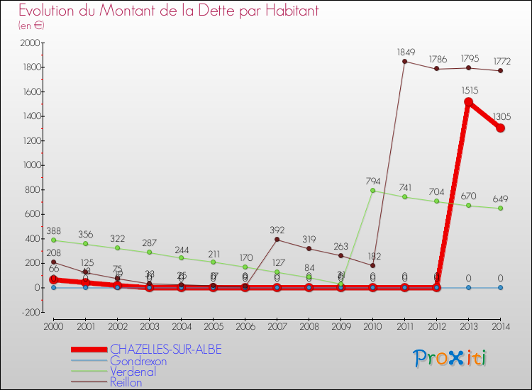 Evolution de la dette par habitant pour la commune de CHAZELLES-SUR-ALBE et les communes proches de 2000 à 2014 Comparaison de la dette par habitant pour CHAZELLES-SUR-ALBE et les communes voisines de 2000 à 2014