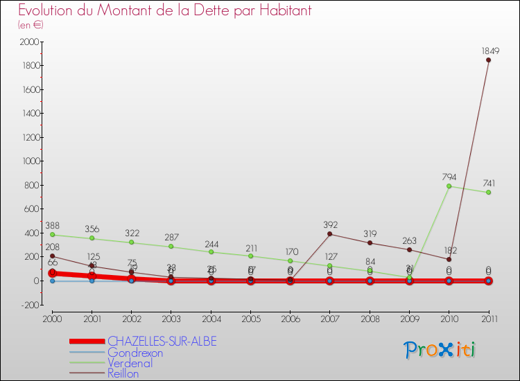 Evolution de la dette par habitant pour la commune de CHAZELLES-SUR-ALBE et les communes proches Comparaison de la dette par habitant pour CHAZELLES-SUR-ALBE et les communes voisines