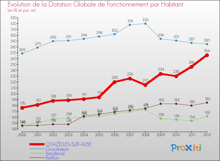 Evolution et montant de la dotation globale de fonctionnement par Habitant pour CHAZELLES-SUR-ALBE et les communes proches Comparaison des dotations globales de fonctionnement par habitant pour CHAZELLES-SUR-ALBE et les communes voisines