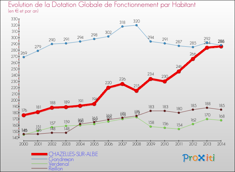 Evolution et montant de la dotation globale de fonctionnement par Habitant pour CHAZELLES-SUR-ALBE et les communes proches de 2000 à 2014. Comparaison des dotations globales de fonctionnement par habitant pour CHAZELLES-SUR-ALBE et les communes voisines de 2000 à 2014.