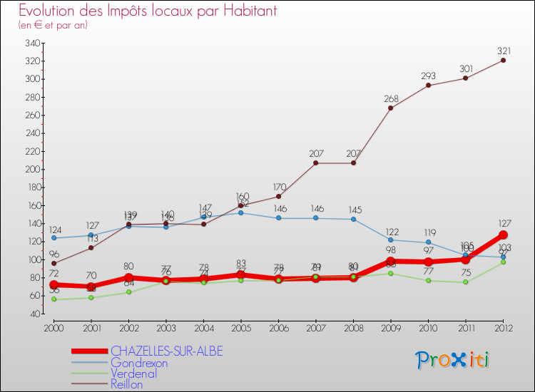 Evolution et montant des impôts locaux par Habitant pour CHAZELLES-SUR-ALBE et les communes proches Comparaison des impôts locaux par habitant pour CHAZELLES-SUR-ALBE et les communes voisines