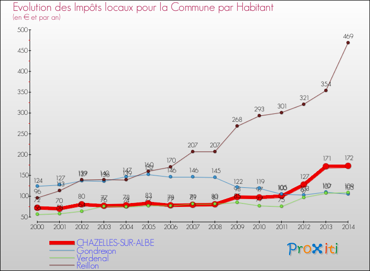 Evolution et montant des impôts locaux par Habitant pour CHAZELLES-SUR-ALBE et les communes proches de 2000 à 2014 Comparaison des impôts locaux par habitant pour CHAZELLES-SUR-ALBE et les communes voisines de 2000 à 2014