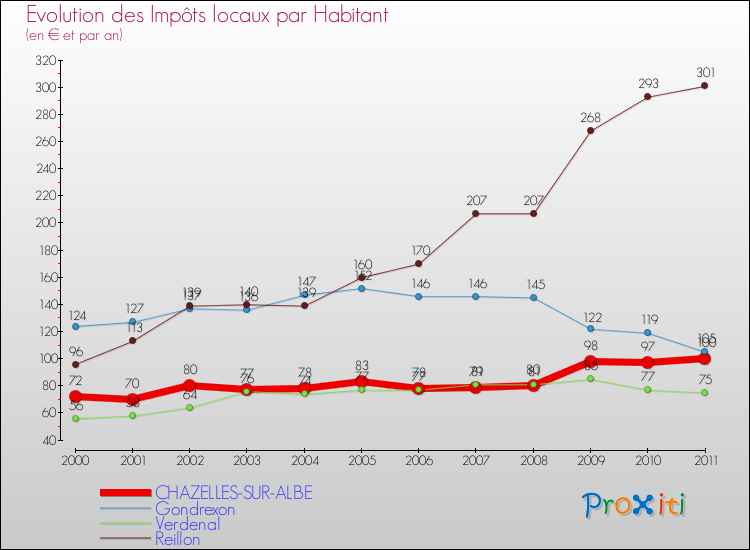 Evolution et montant des impôts locaux par Habitant pour CHAZELLES-SUR-ALBE et les communes proches Comparaison des impôts locaux par habitant pour CHAZELLES-SUR-ALBE et les communes voisines