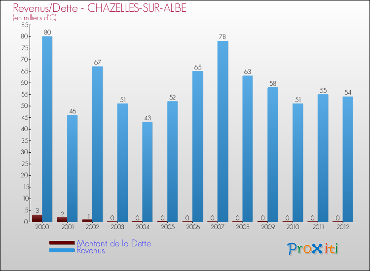 Evolution comparée de la dette et des revenus pour la commune de CHAZELLES-SUR-ALBE de 2000 à 2012 Comparaison de la dette et des revenus pour CHAZELLES-SUR-ALBE de 2000 à 2012