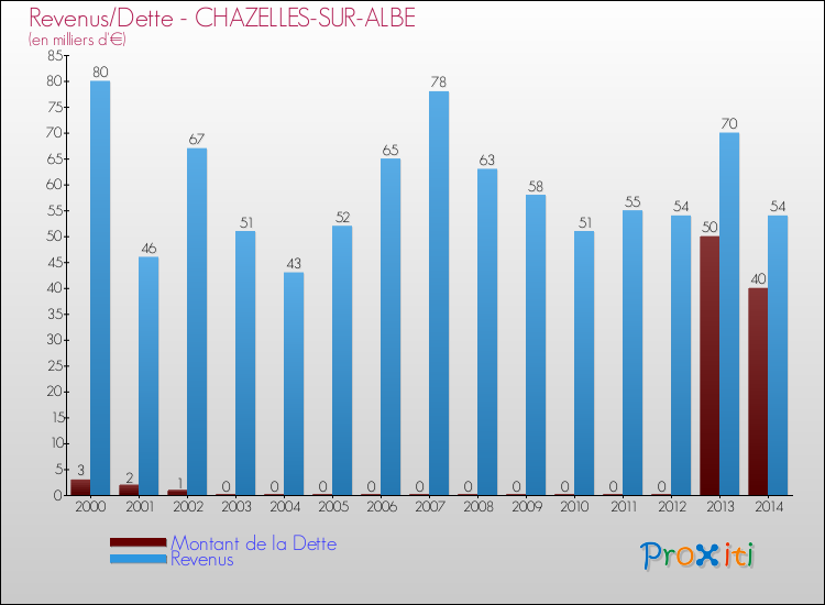Evolution comparée de la dette et des revenus pour la commune de CHAZELLES-SUR-ALBE de 2000 à 2014 Comparaison de la dette et des revenus pour CHAZELLES-SUR-ALBE de 2000 à 2014