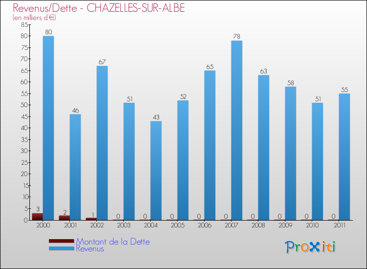 Evolution comparée de la dette et des revenus pour la commune de CHAZELLES-SUR-ALBE de 2000 à 2011 Comparaison de la dette et des revenus pour CHAZELLES-SUR-ALBE de 2000 à 2011
