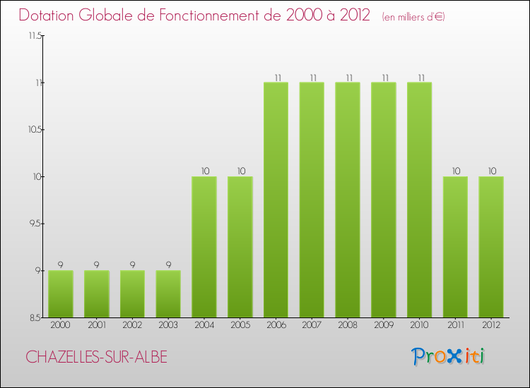 Evolution du montant de la Dotation Globale de Fonctionnement pour la commune de CHAZELLES-SUR-ALBE de 2000 à 2012 Evolution du montant de la Dotation Globale de Fonctionnement pour CHAZELLES-SUR-ALBE de 2000 à 2012