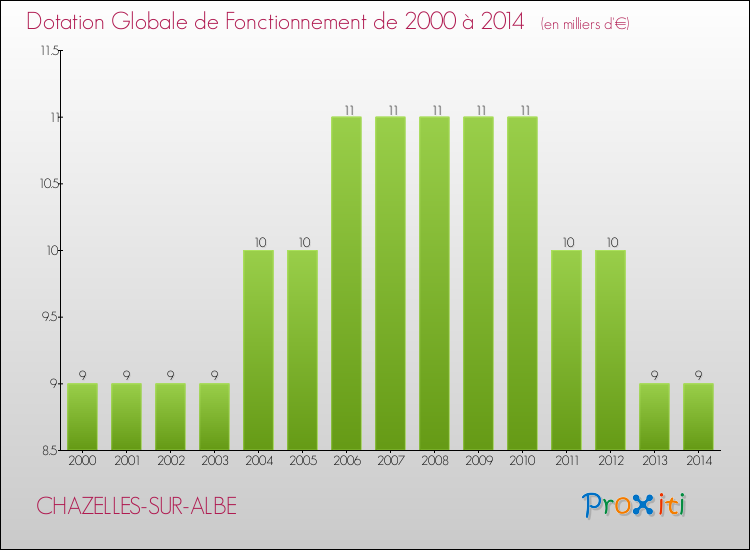 Evolution du montant de la Dotation Globale de Fonctionnement pour la commune de CHAZELLES-SUR-ALBE de 2000 à 2014 Evolution du montant de la Dotation Globale de Fonctionnement pour CHAZELLES-SUR-ALBE de 2000 à 2014