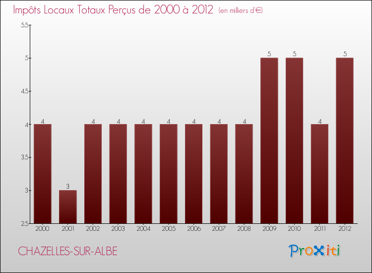 Evolution des Impôts Locaux pour la commune de CHAZELLES-SUR-ALBE de 2000 à 2012 Evolution des Impôts Locaux pour CHAZELLES-SUR-ALBE de 2000 à 2012