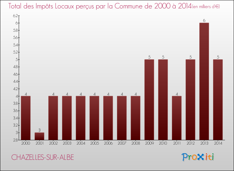 Evolution des Impôts Locaux pour la commune de CHAZELLES-SUR-ALBE de 2000 à 2014 Evolution des Impôts Locaux pour CHAZELLES-SUR-ALBE de 2000 à 2014