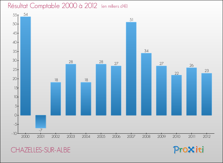 Evolution du résultat comptable pour la commune de CHAZELLES-SUR-ALBE de 2000 à 2012 Evolution du résultat comptable pour CHAZELLES-SUR-ALBE de 2000 à 2012