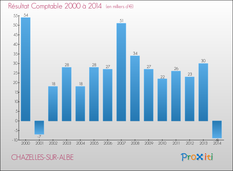Evolution du résultat comptable pour la commune de CHAZELLES-SUR-ALBE de 2000 à 2014 Evolution du résultat comptable pour CHAZELLES-SUR-ALBE de 2000 à 2014